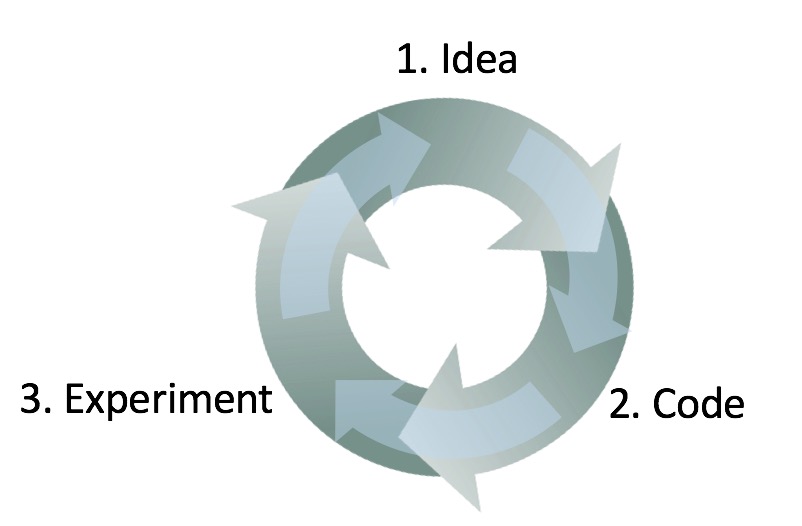 iteration